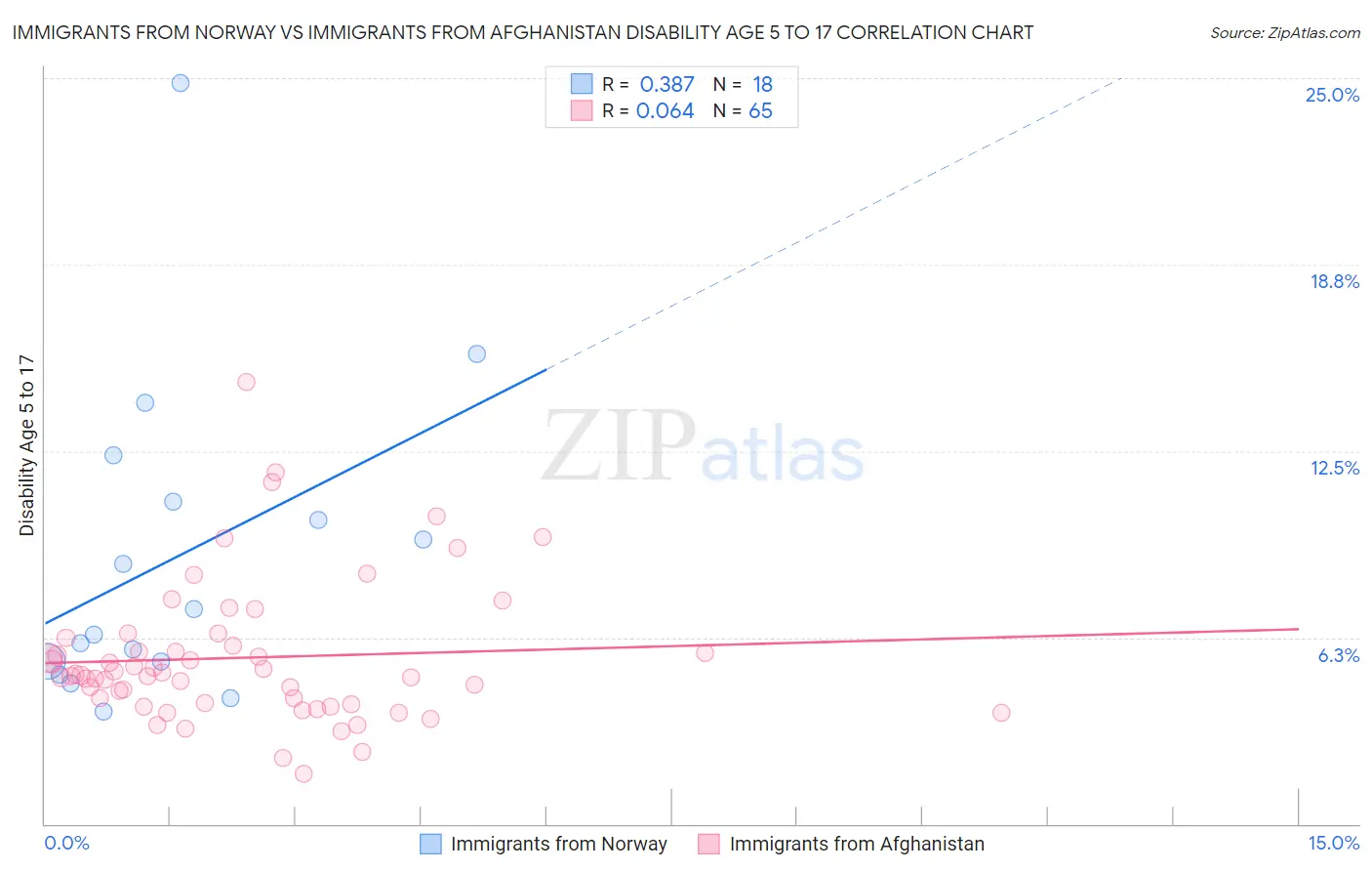Immigrants from Norway vs Immigrants from Afghanistan Disability Age 5 to 17