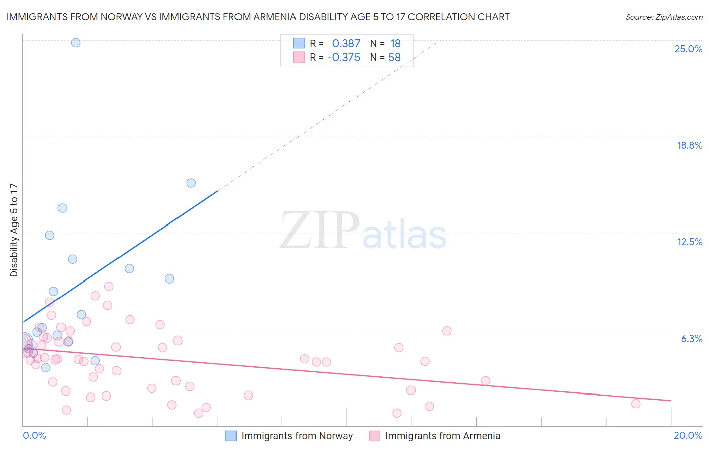 Immigrants from Norway vs Immigrants from Armenia Disability Age 5 to 17