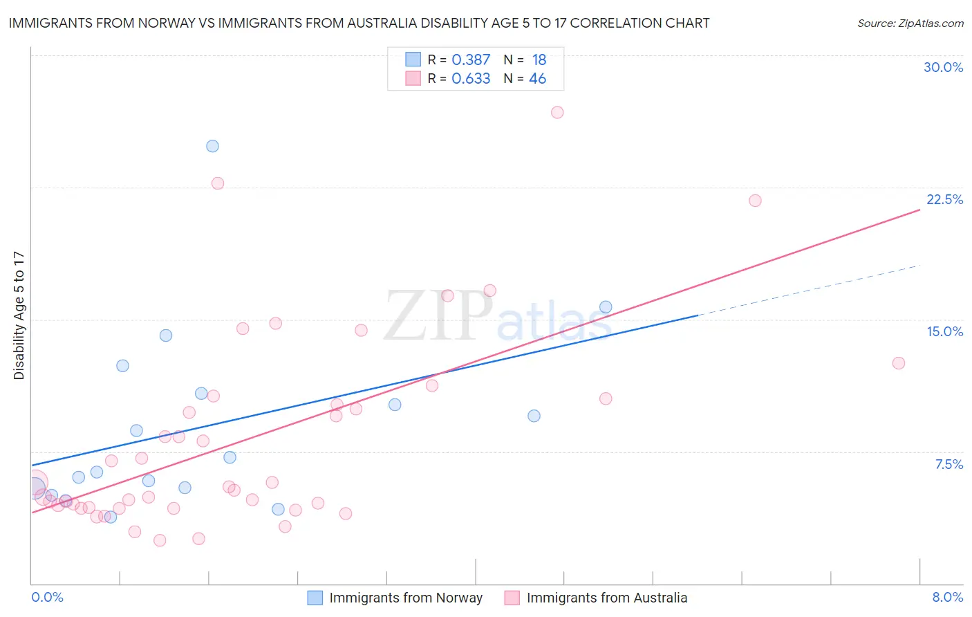 Immigrants from Norway vs Immigrants from Australia Disability Age 5 to 17