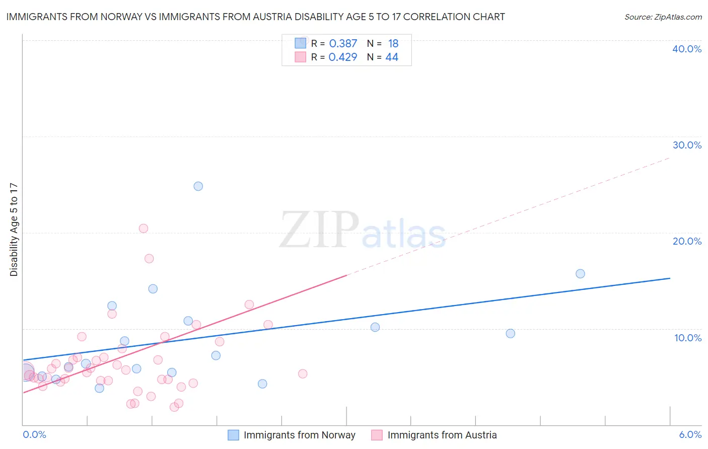 Immigrants from Norway vs Immigrants from Austria Disability Age 5 to 17