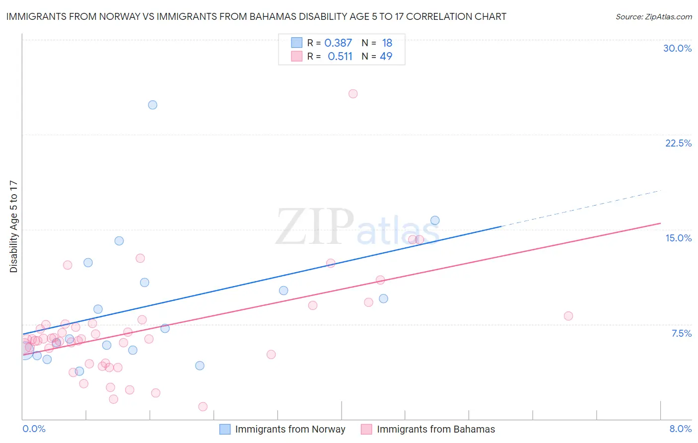 Immigrants from Norway vs Immigrants from Bahamas Disability Age 5 to 17