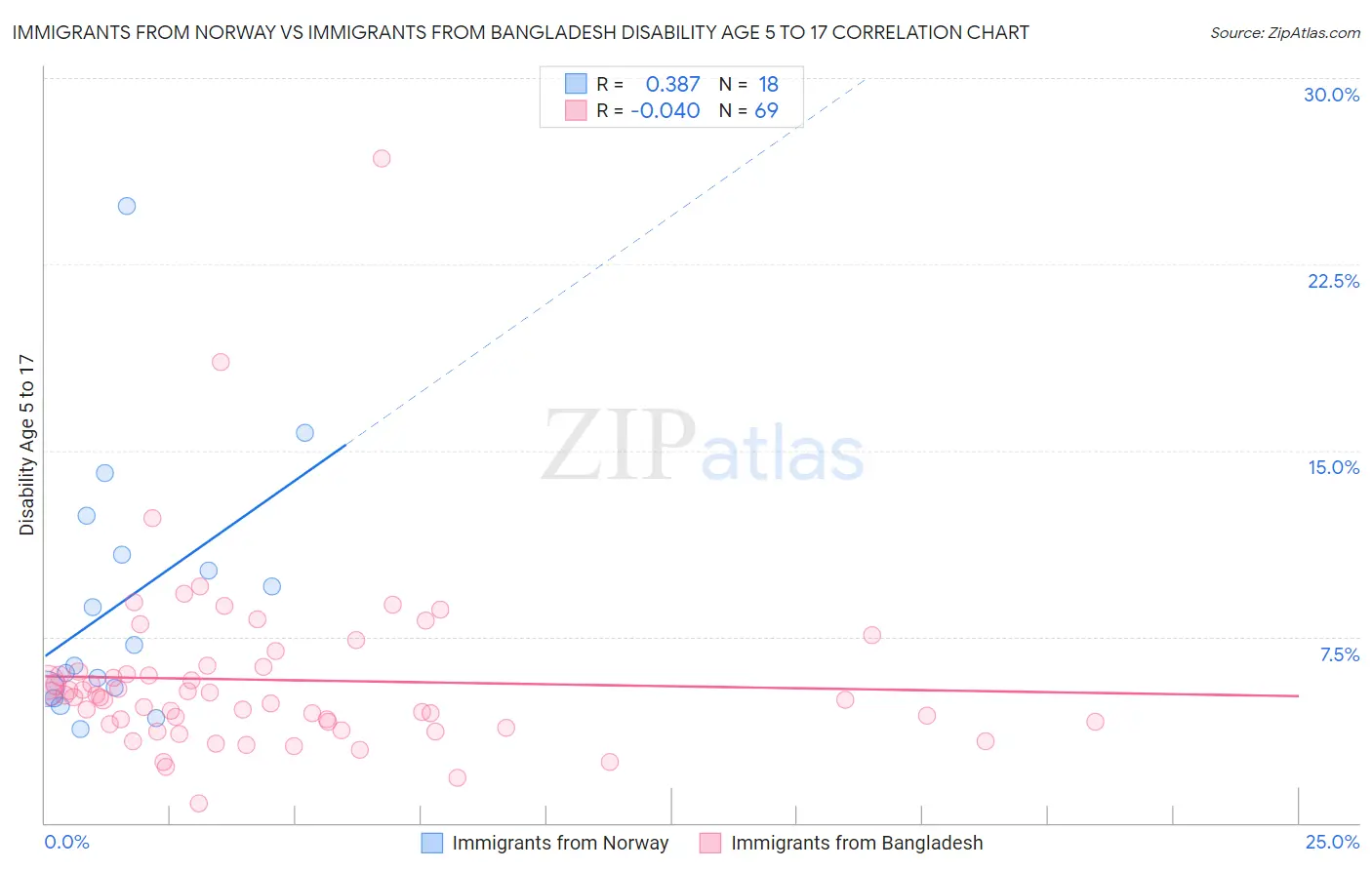 Immigrants from Norway vs Immigrants from Bangladesh Disability Age 5 to 17