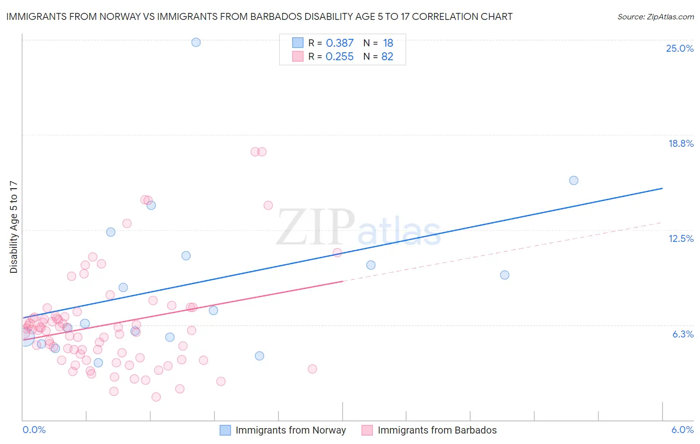 Immigrants from Norway vs Immigrants from Barbados Disability Age 5 to 17