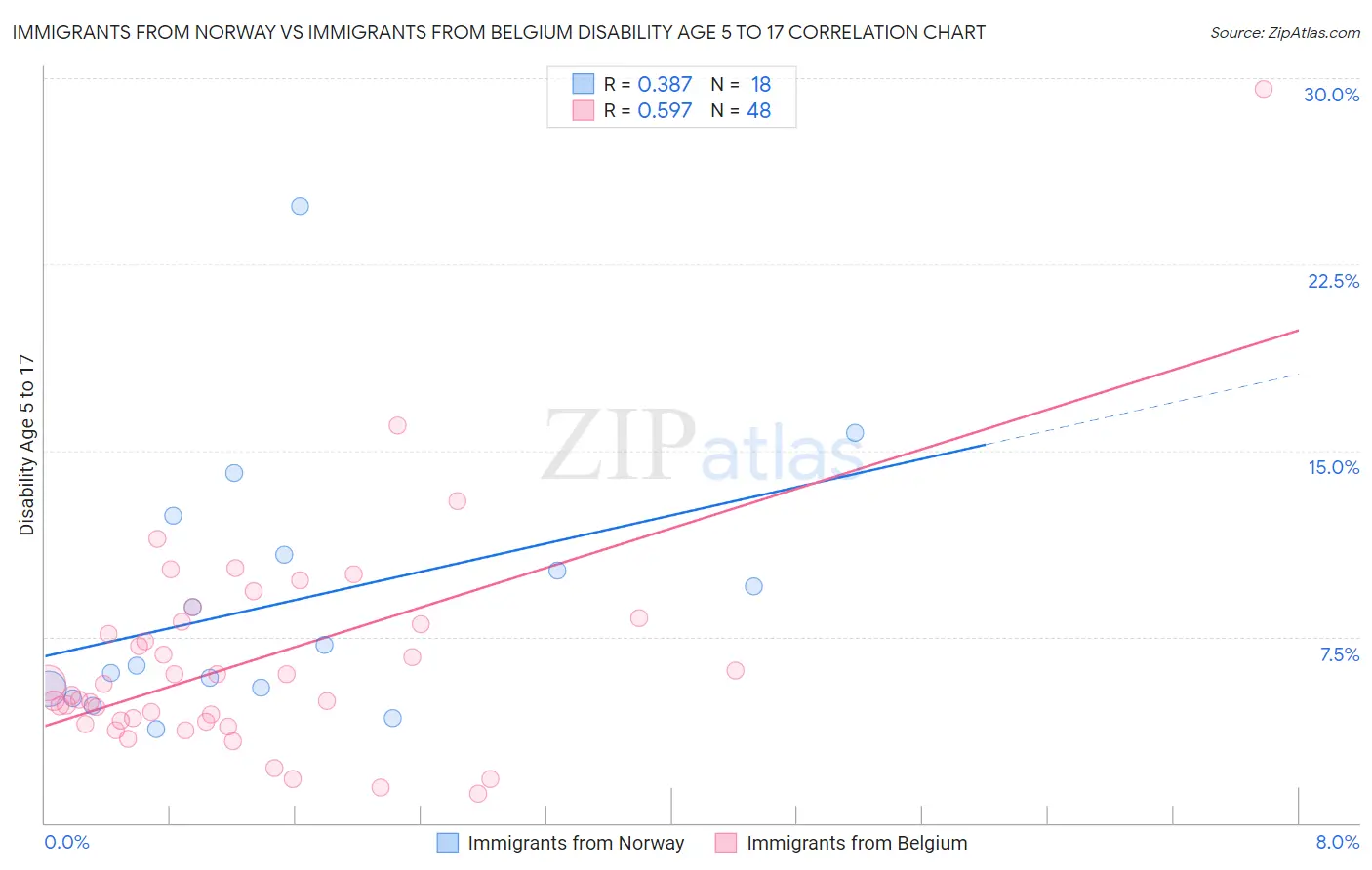 Immigrants from Norway vs Immigrants from Belgium Disability Age 5 to 17