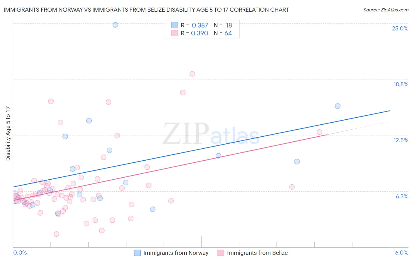 Immigrants from Norway vs Immigrants from Belize Disability Age 5 to 17