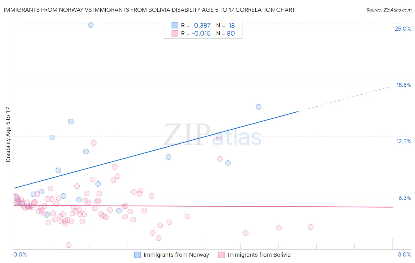 Immigrants from Norway vs Immigrants from Bolivia Disability Age 5 to 17