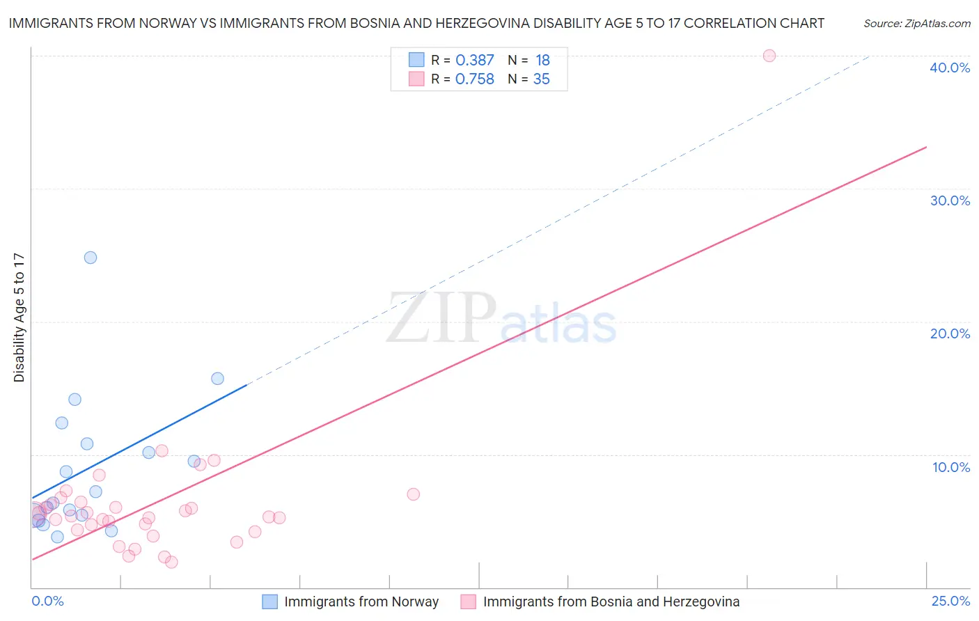 Immigrants from Norway vs Immigrants from Bosnia and Herzegovina Disability Age 5 to 17