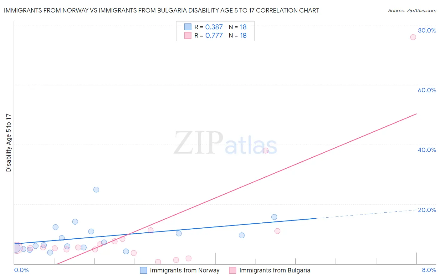 Immigrants from Norway vs Immigrants from Bulgaria Disability Age 5 to 17