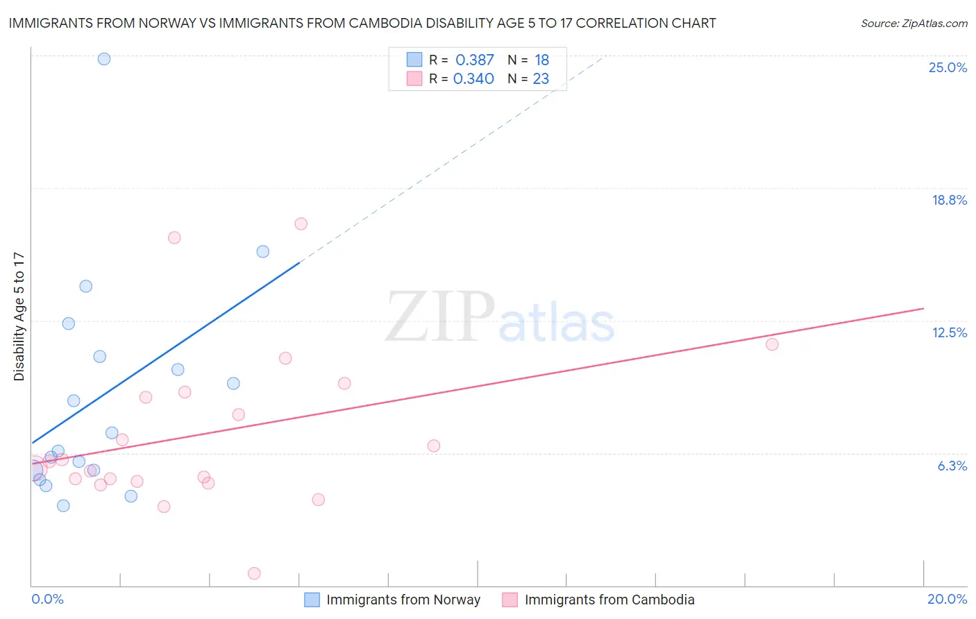 Immigrants from Norway vs Immigrants from Cambodia Disability Age 5 to 17