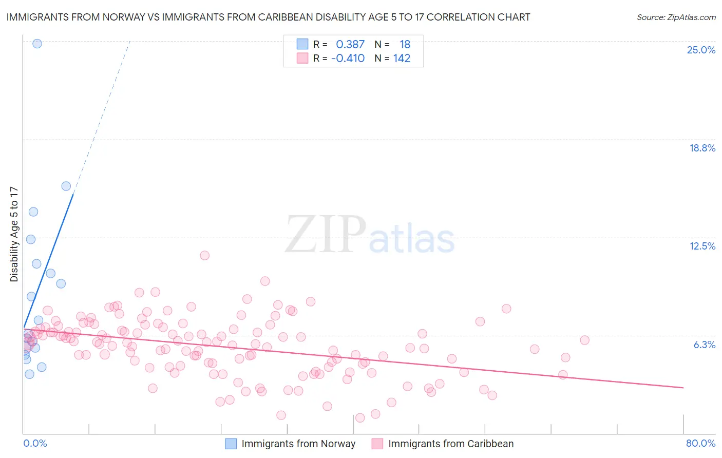 Immigrants from Norway vs Immigrants from Caribbean Disability Age 5 to 17