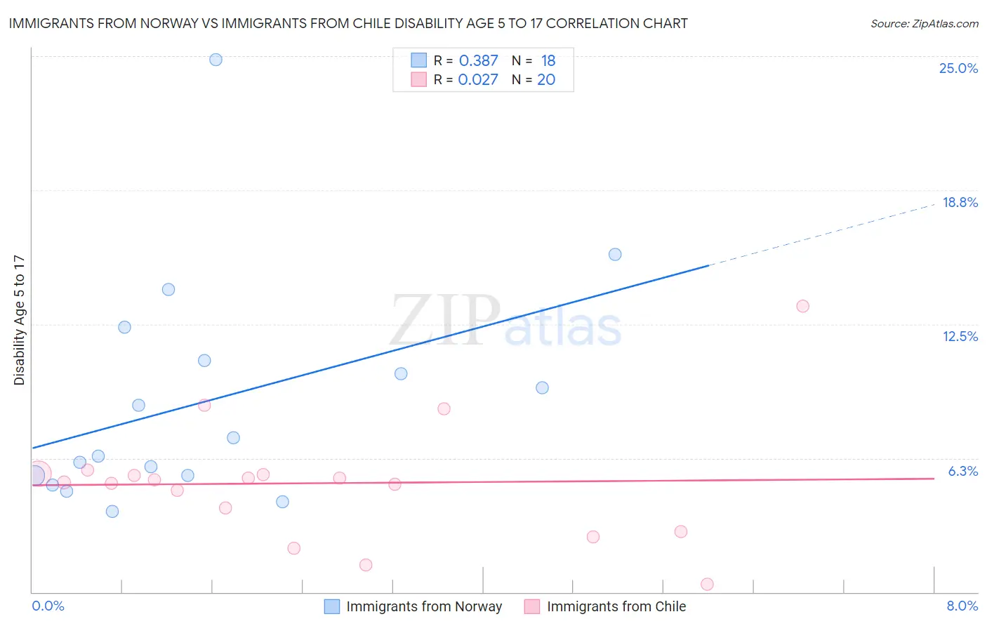 Immigrants from Norway vs Immigrants from Chile Disability Age 5 to 17