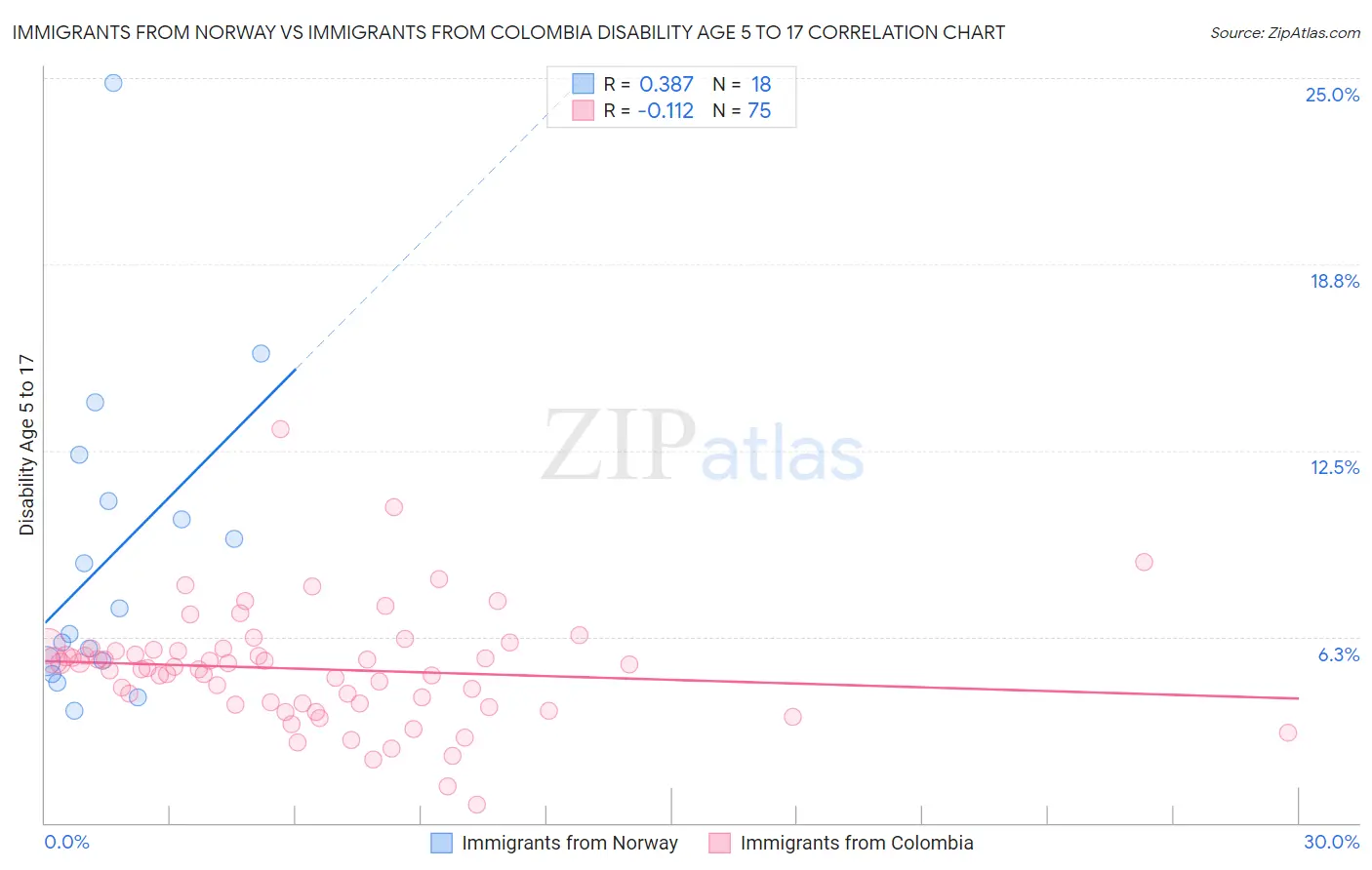 Immigrants from Norway vs Immigrants from Colombia Disability Age 5 to 17
