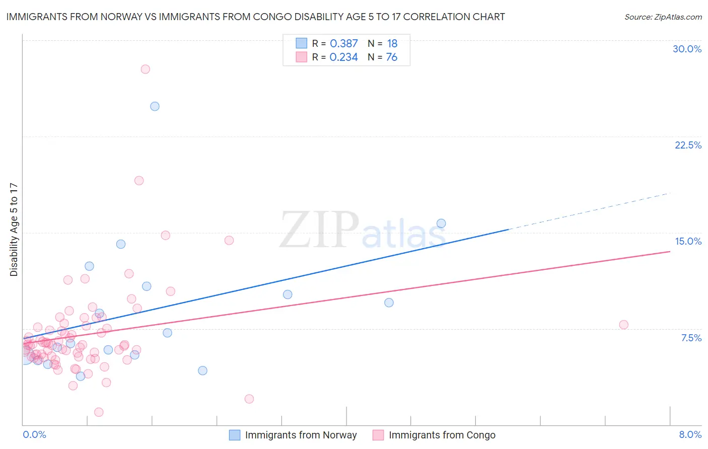 Immigrants from Norway vs Immigrants from Congo Disability Age 5 to 17