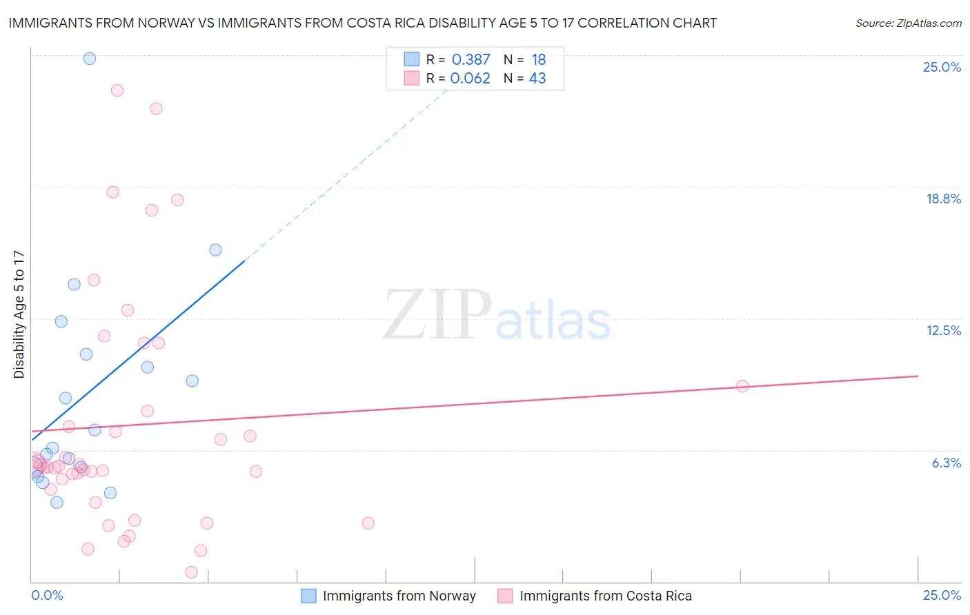 Immigrants from Norway vs Immigrants from Costa Rica Disability Age 5 to 17