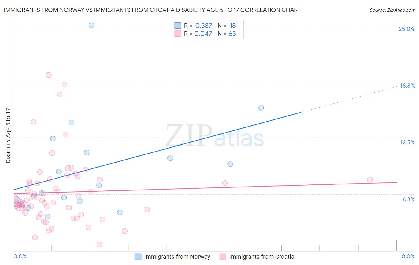 Immigrants from Norway vs Immigrants from Croatia Disability Age 5 to 17