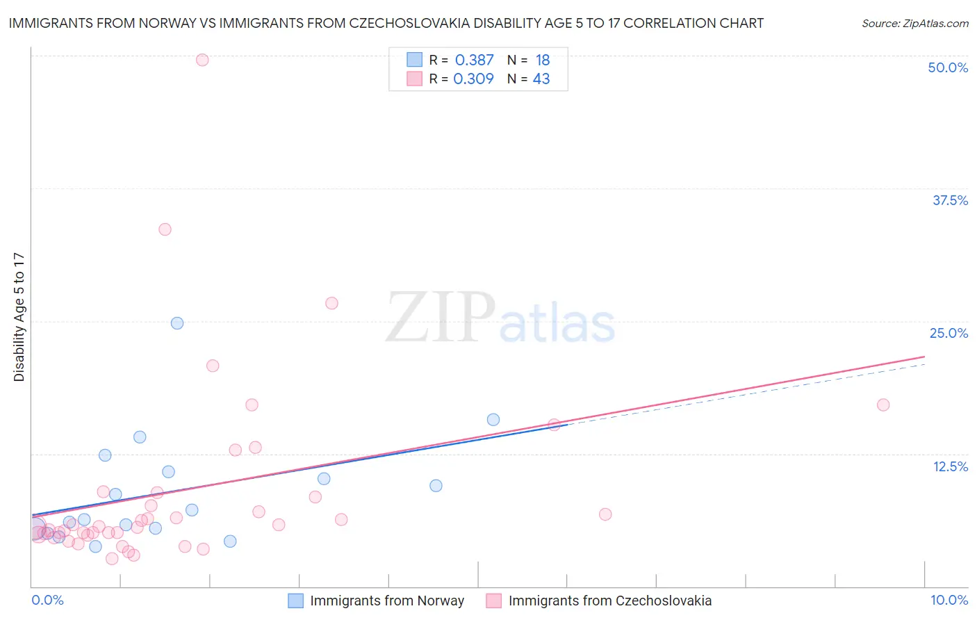 Immigrants from Norway vs Immigrants from Czechoslovakia Disability Age 5 to 17