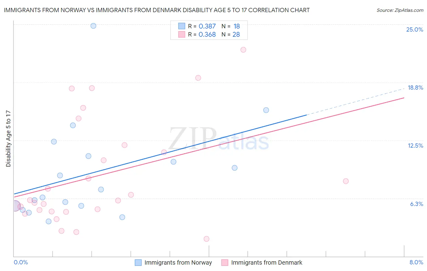 Immigrants from Norway vs Immigrants from Denmark Disability Age 5 to 17