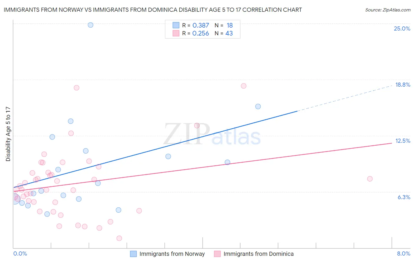 Immigrants from Norway vs Immigrants from Dominica Disability Age 5 to 17