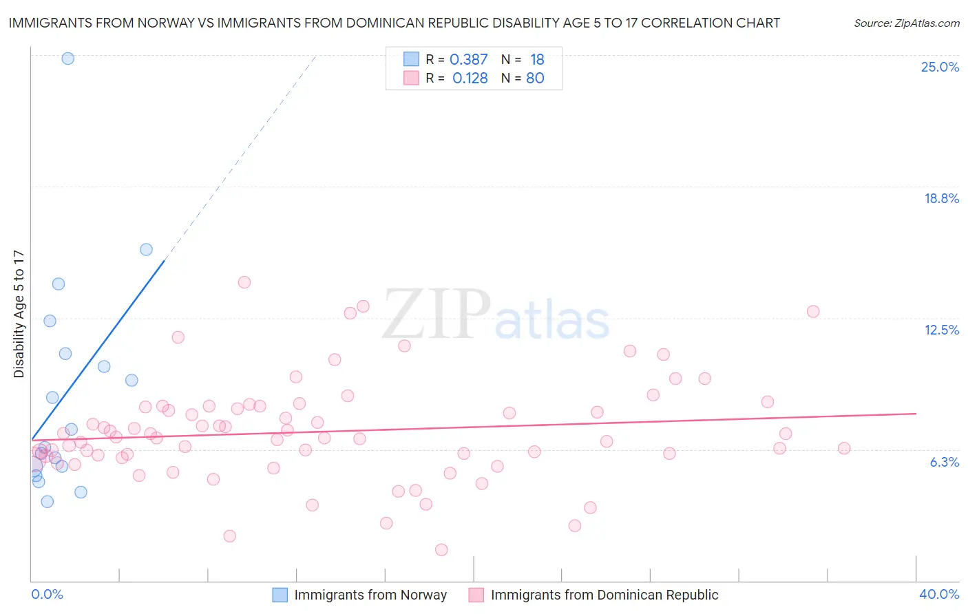 Immigrants from Norway vs Immigrants from Dominican Republic Disability Age 5 to 17