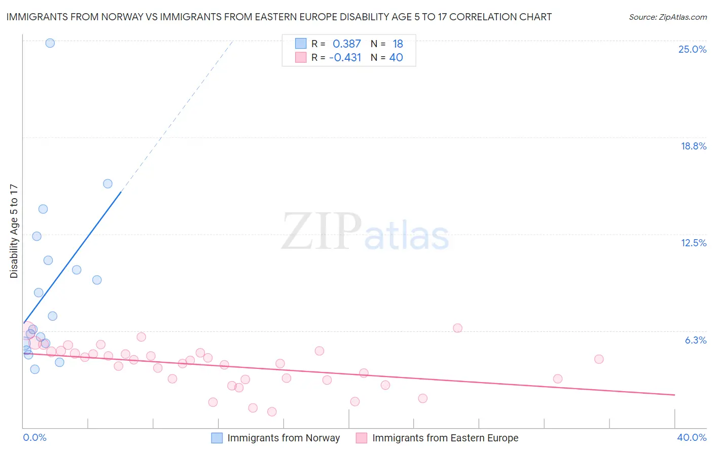 Immigrants from Norway vs Immigrants from Eastern Europe Disability Age 5 to 17