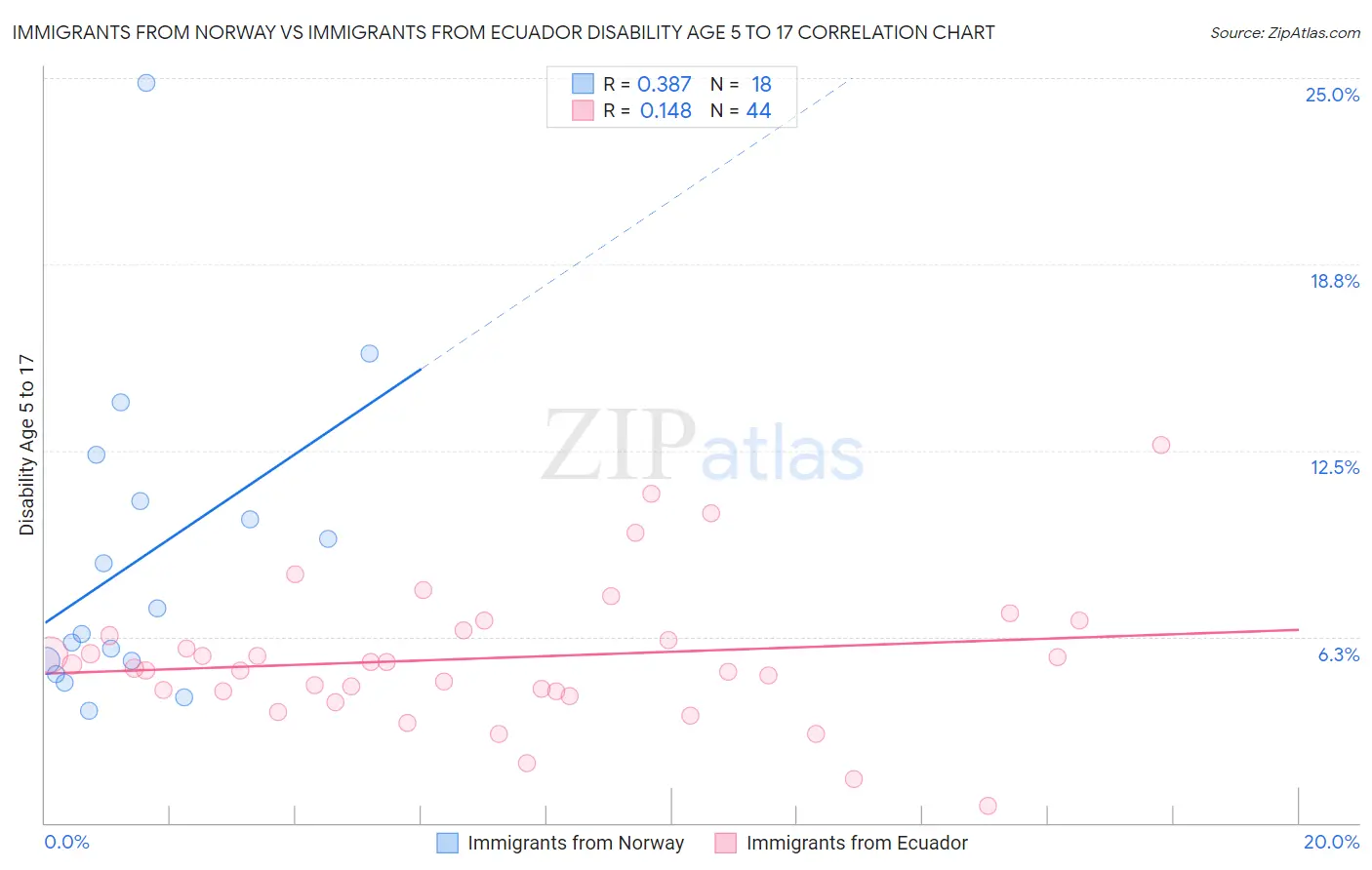 Immigrants from Norway vs Immigrants from Ecuador Disability Age 5 to 17