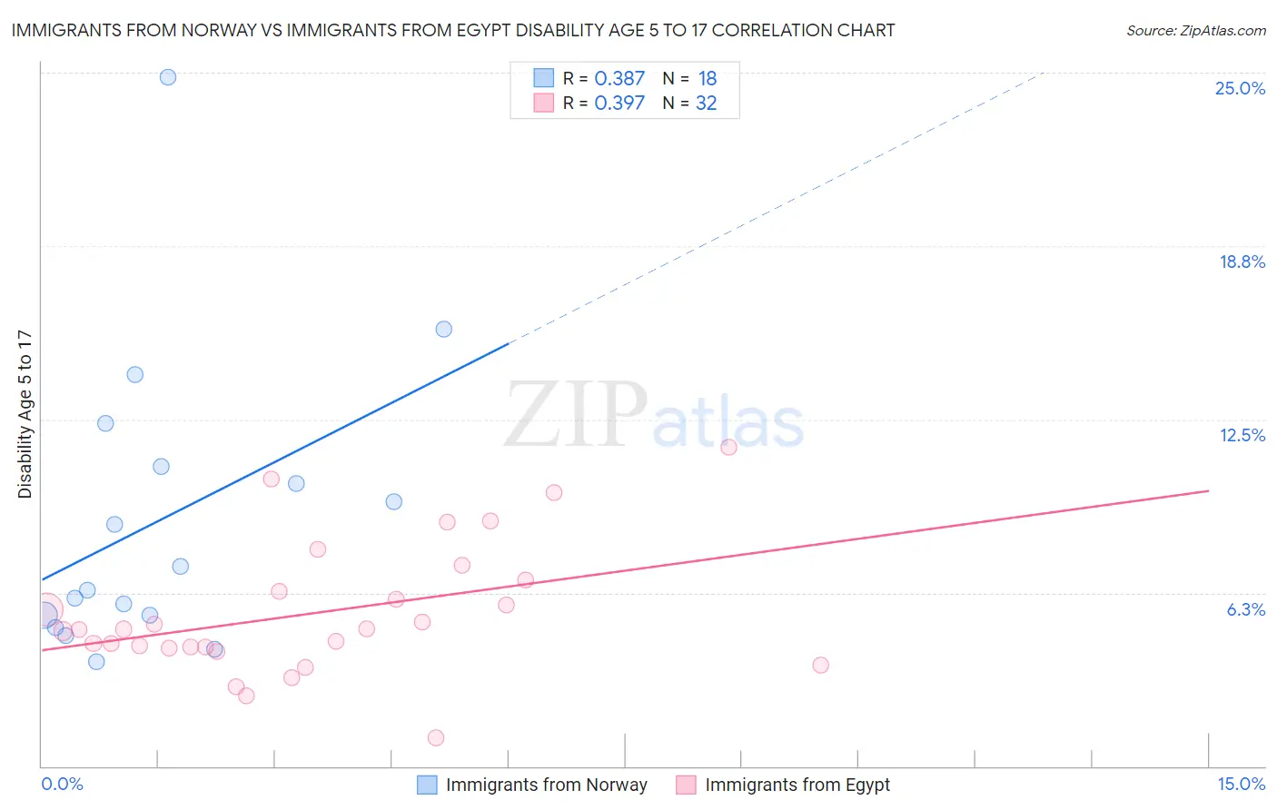 Immigrants from Norway vs Immigrants from Egypt Disability Age 5 to 17
