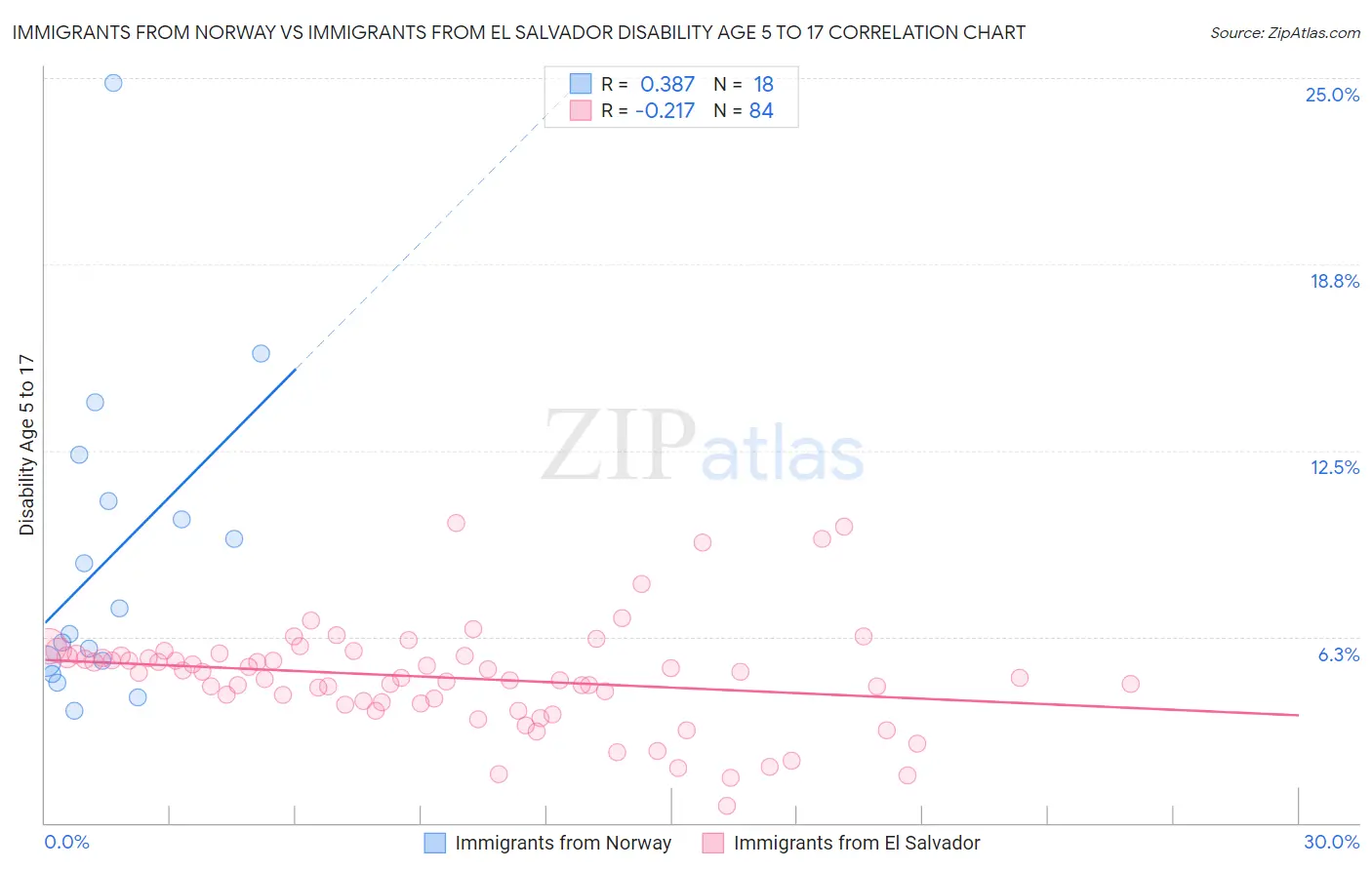 Immigrants from Norway vs Immigrants from El Salvador Disability Age 5 to 17