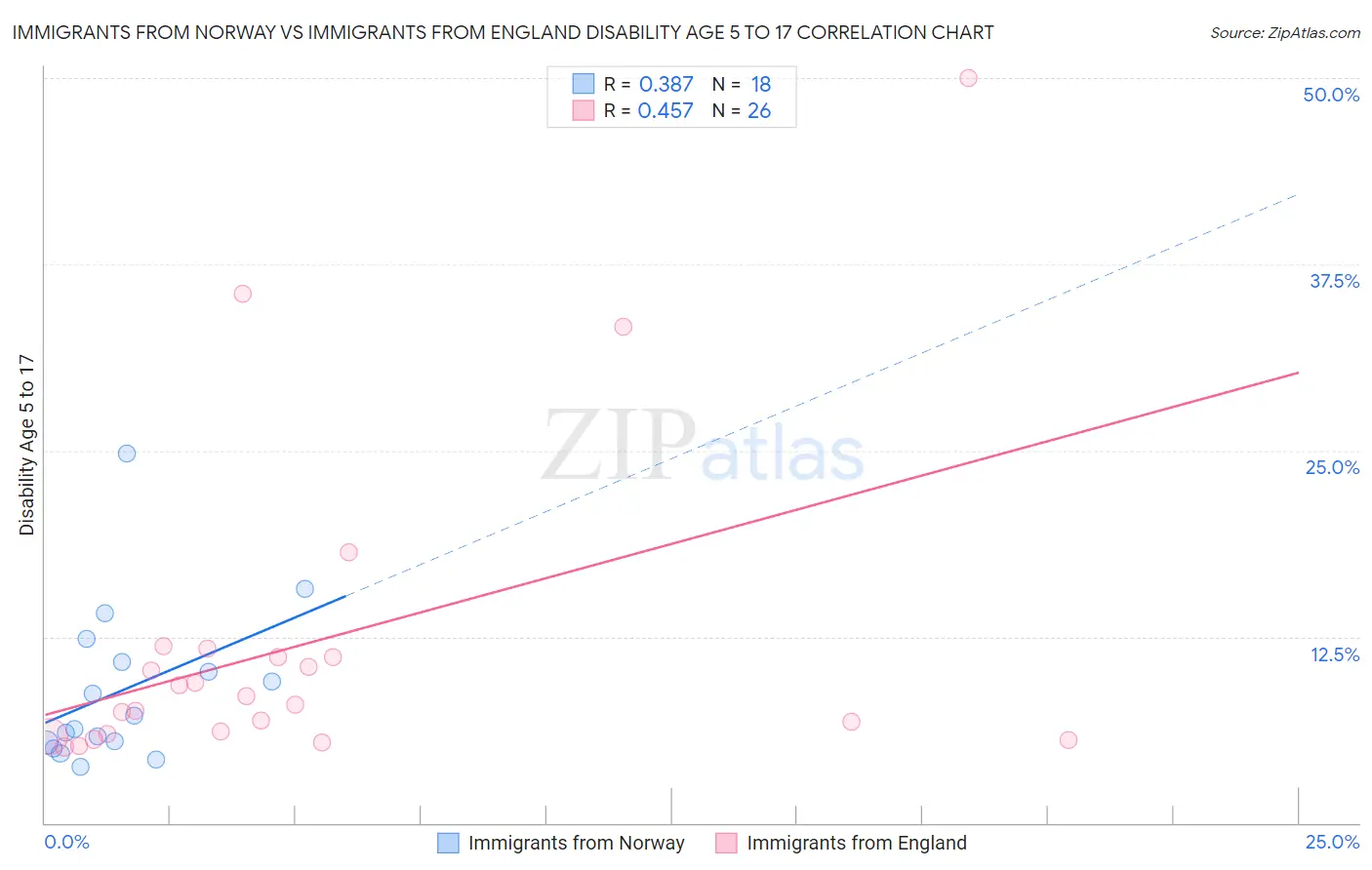 Immigrants from Norway vs Immigrants from England Disability Age 5 to 17