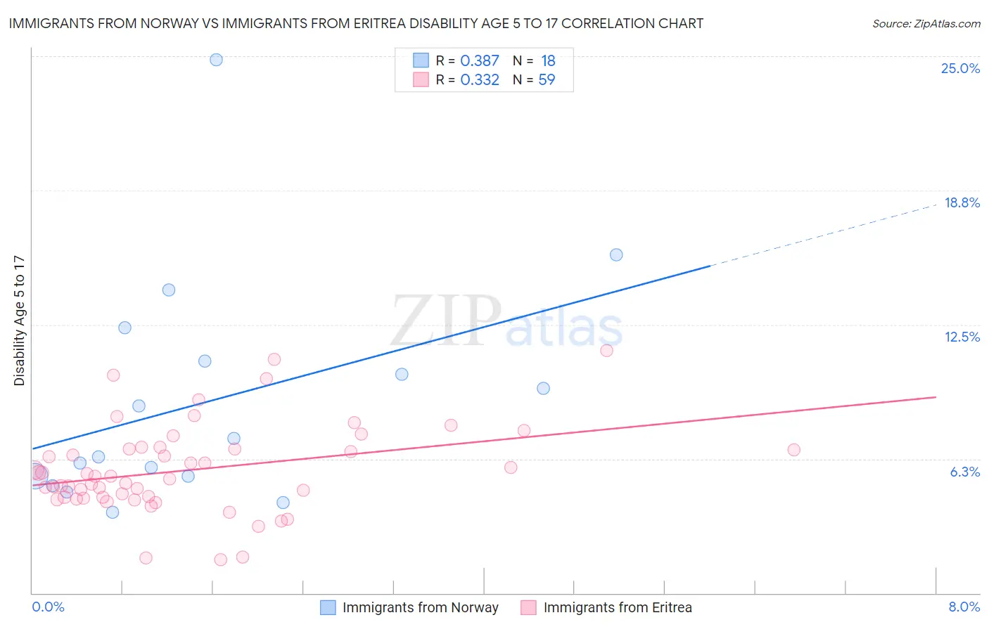 Immigrants from Norway vs Immigrants from Eritrea Disability Age 5 to 17