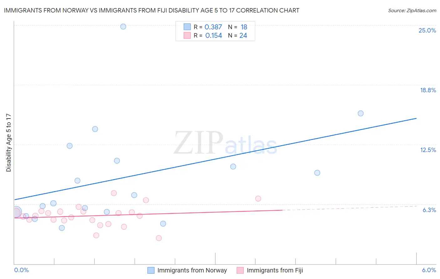 Immigrants from Norway vs Immigrants from Fiji Disability Age 5 to 17