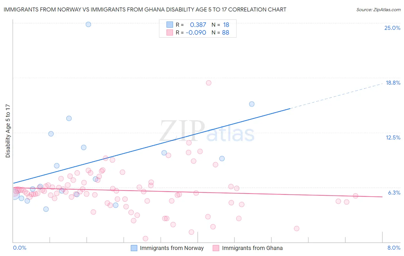 Immigrants from Norway vs Immigrants from Ghana Disability Age 5 to 17