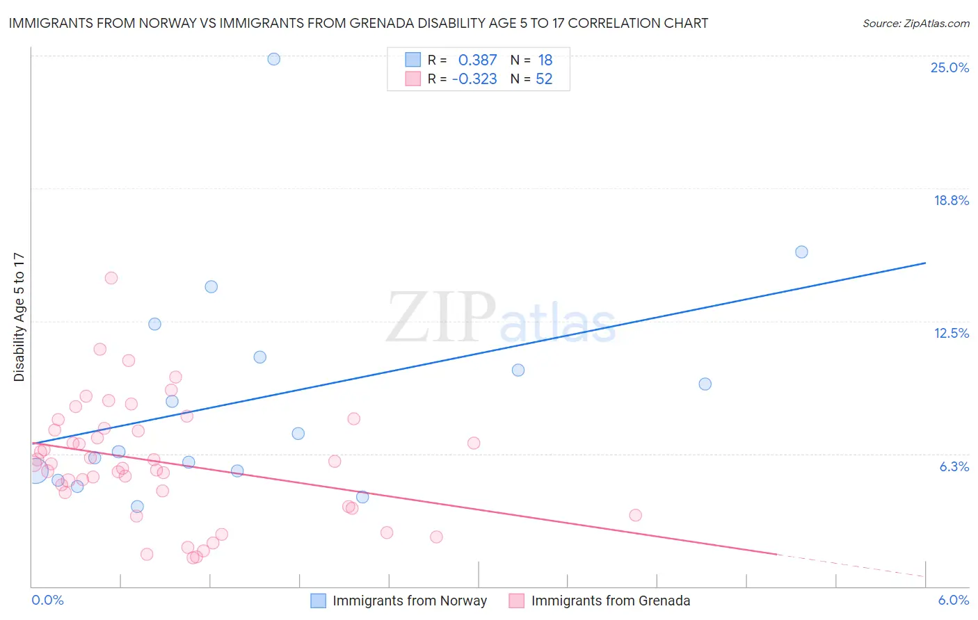 Immigrants from Norway vs Immigrants from Grenada Disability Age 5 to 17