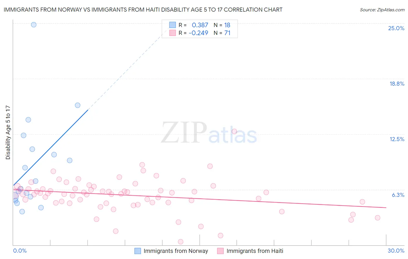 Immigrants from Norway vs Immigrants from Haiti Disability Age 5 to 17
