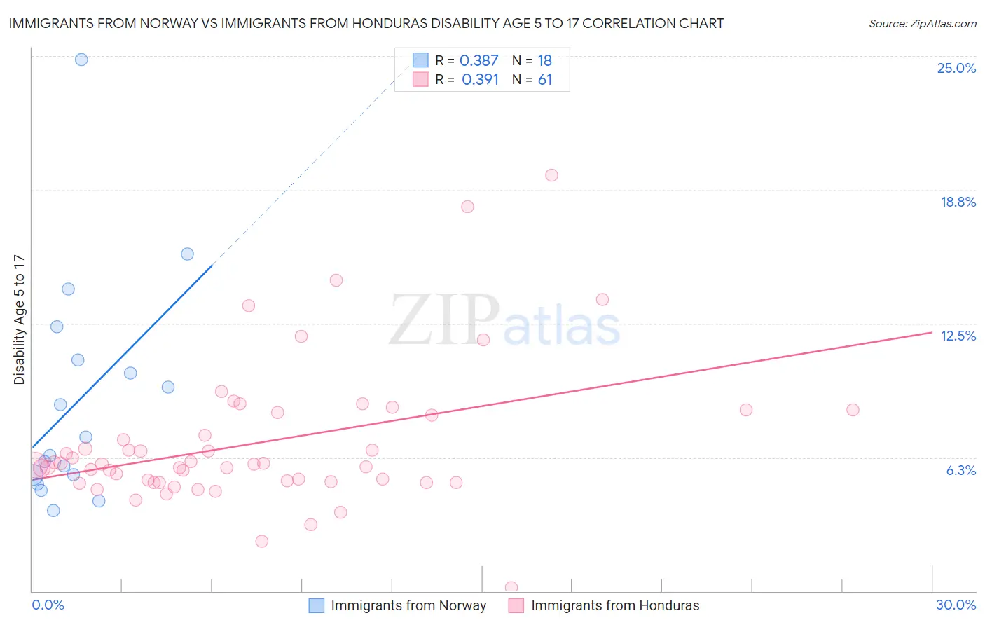 Immigrants from Norway vs Immigrants from Honduras Disability Age 5 to 17