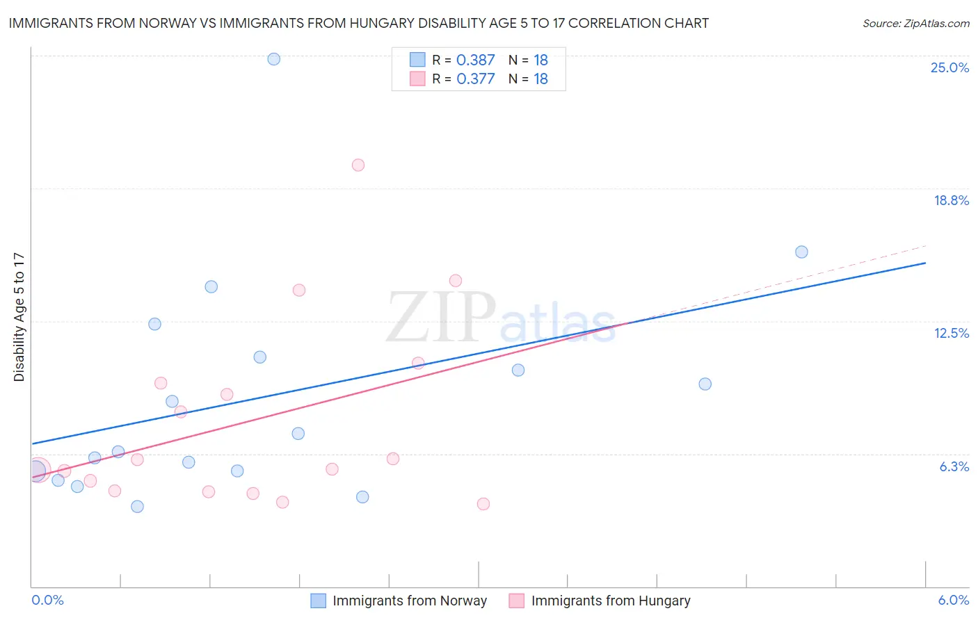 Immigrants from Norway vs Immigrants from Hungary Disability Age 5 to 17