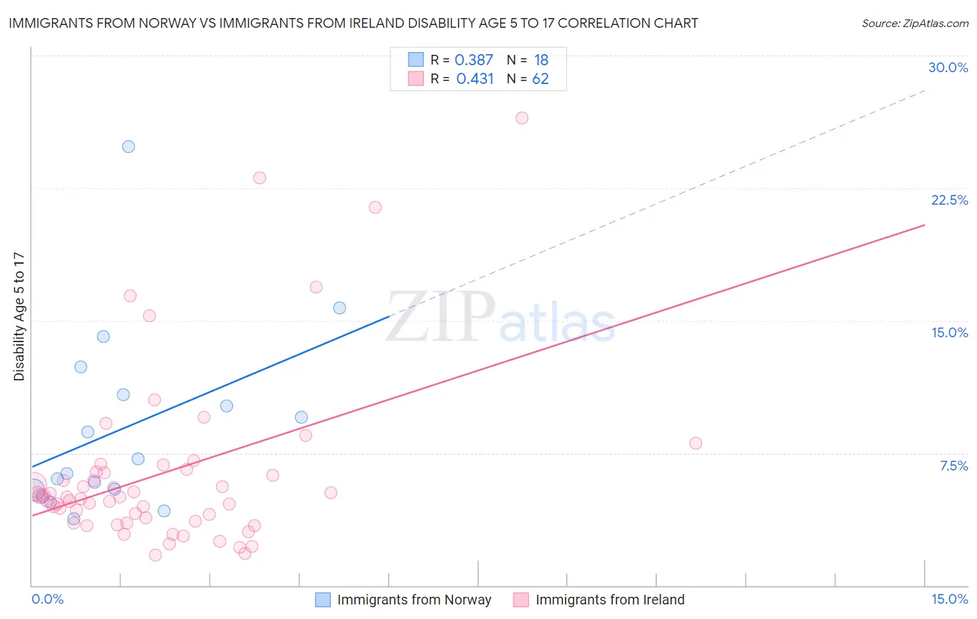 Immigrants from Norway vs Immigrants from Ireland Disability Age 5 to 17