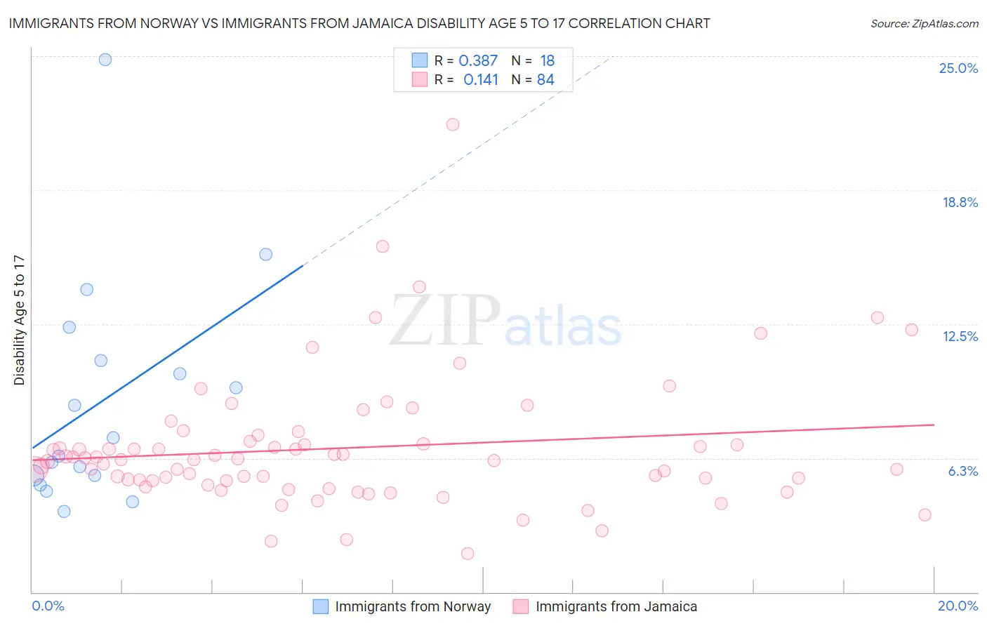 Immigrants from Norway vs Immigrants from Jamaica Disability Age 5 to 17
