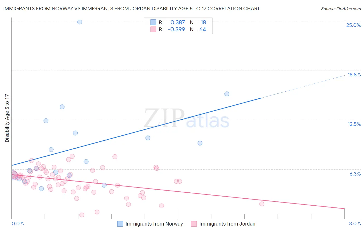 Immigrants from Norway vs Immigrants from Jordan Disability Age 5 to 17