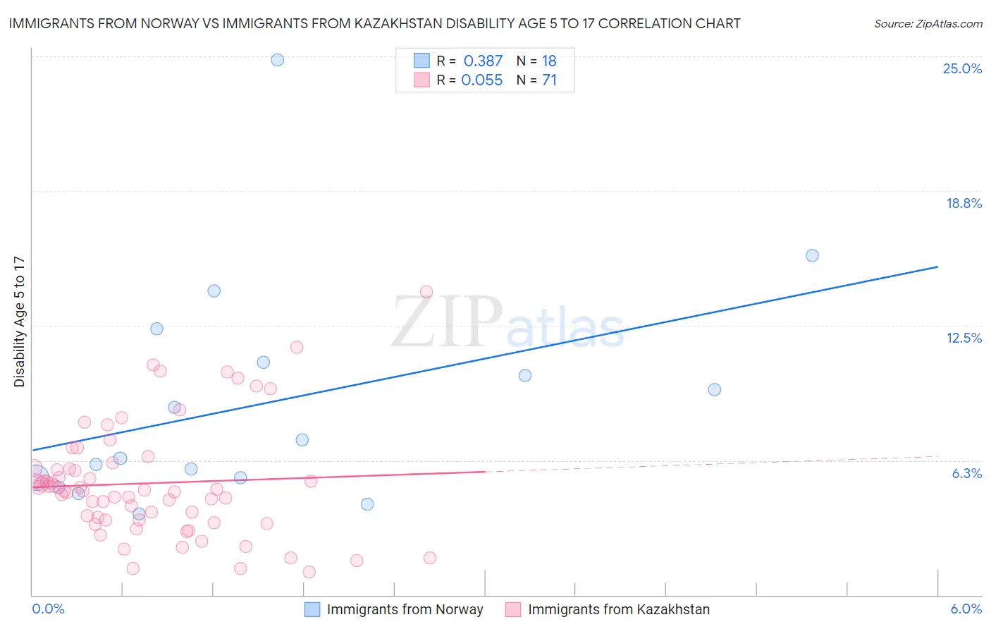 Immigrants from Norway vs Immigrants from Kazakhstan Disability Age 5 to 17