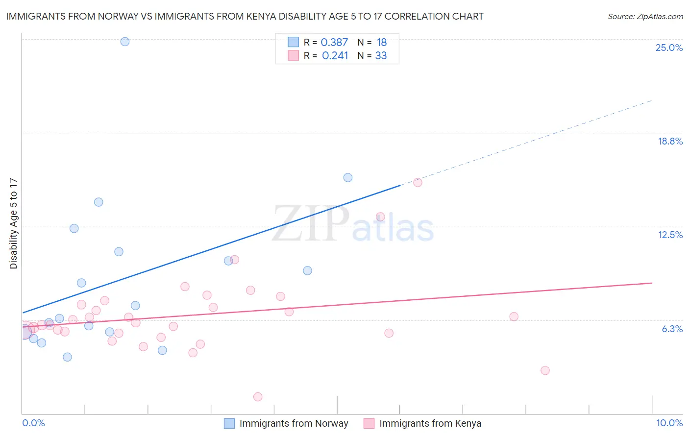 Immigrants from Norway vs Immigrants from Kenya Disability Age 5 to 17