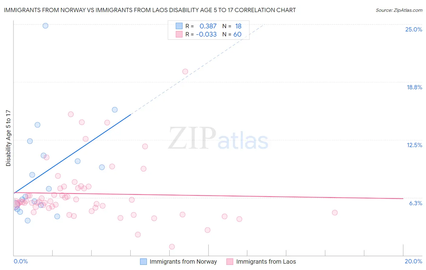 Immigrants from Norway vs Immigrants from Laos Disability Age 5 to 17