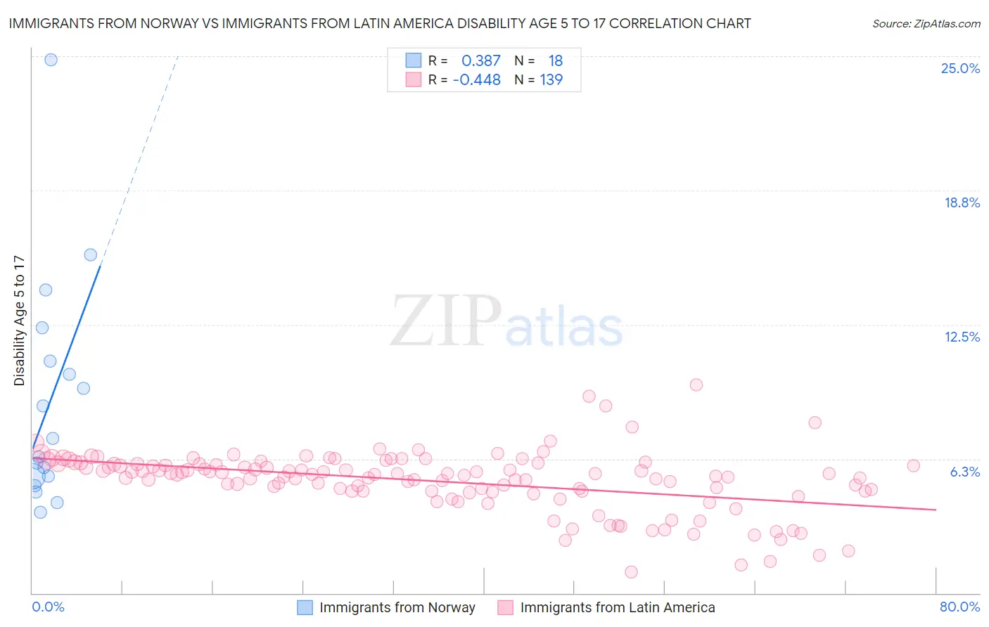 Immigrants from Norway vs Immigrants from Latin America Disability Age 5 to 17