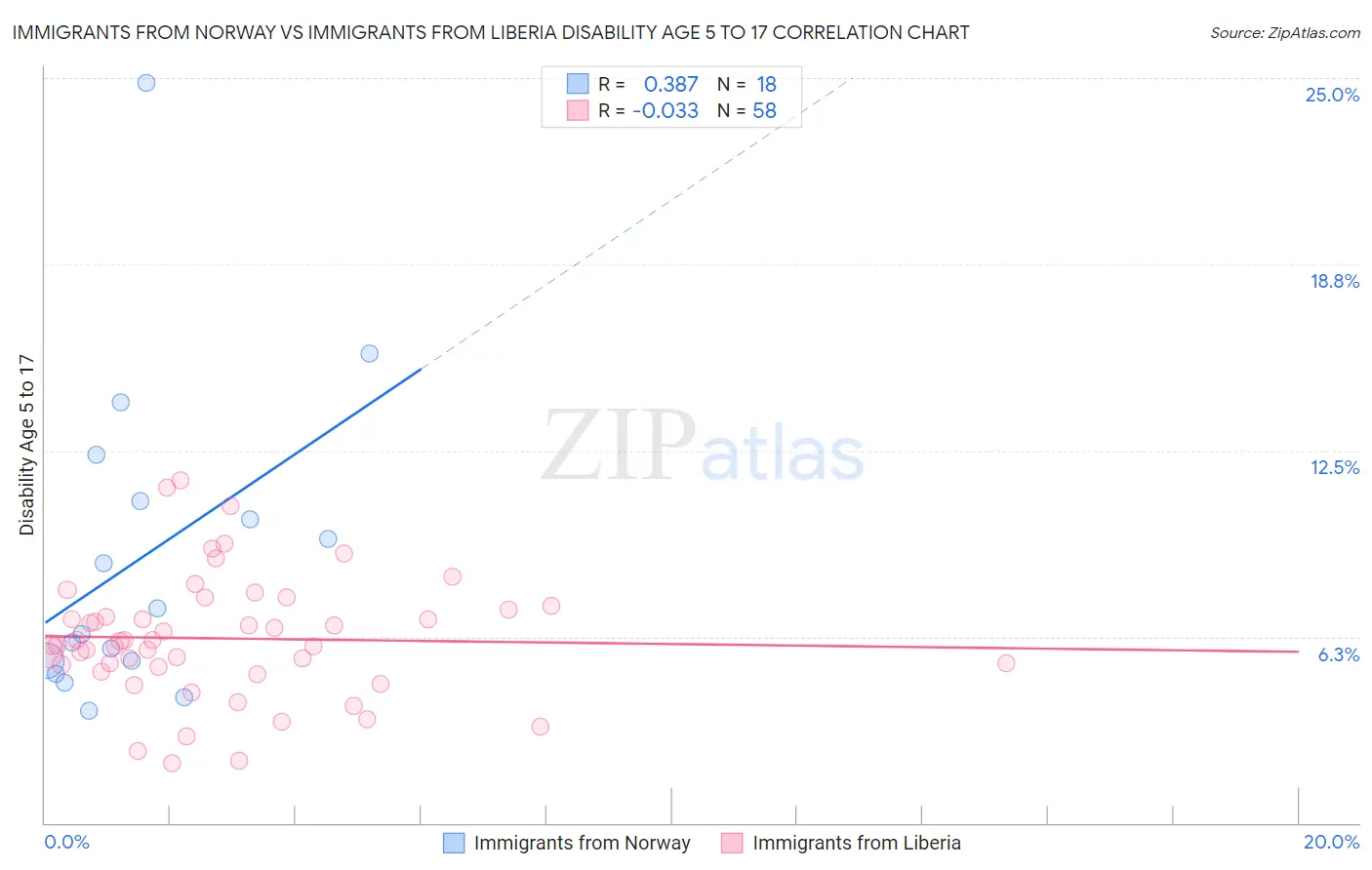 Immigrants from Norway vs Immigrants from Liberia Disability Age 5 to 17