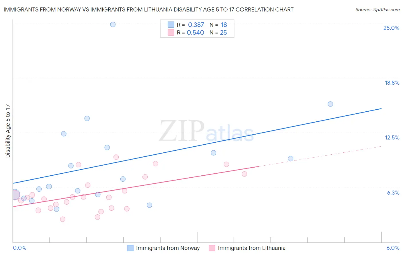 Immigrants from Norway vs Immigrants from Lithuania Disability Age 5 to 17