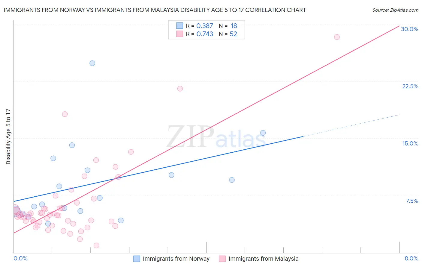 Immigrants from Norway vs Immigrants from Malaysia Disability Age 5 to 17