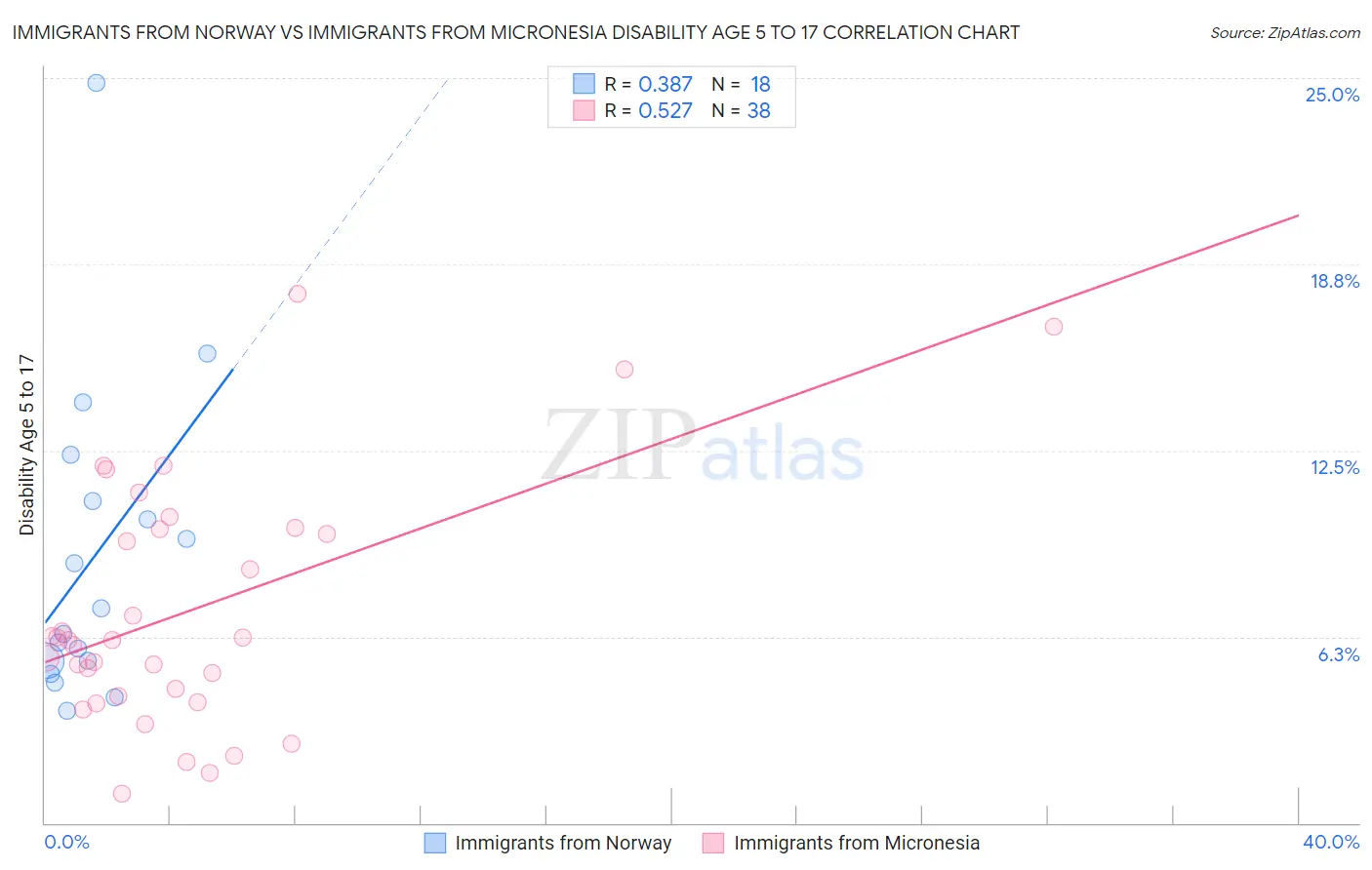 Immigrants from Norway vs Immigrants from Micronesia Disability Age 5 to 17