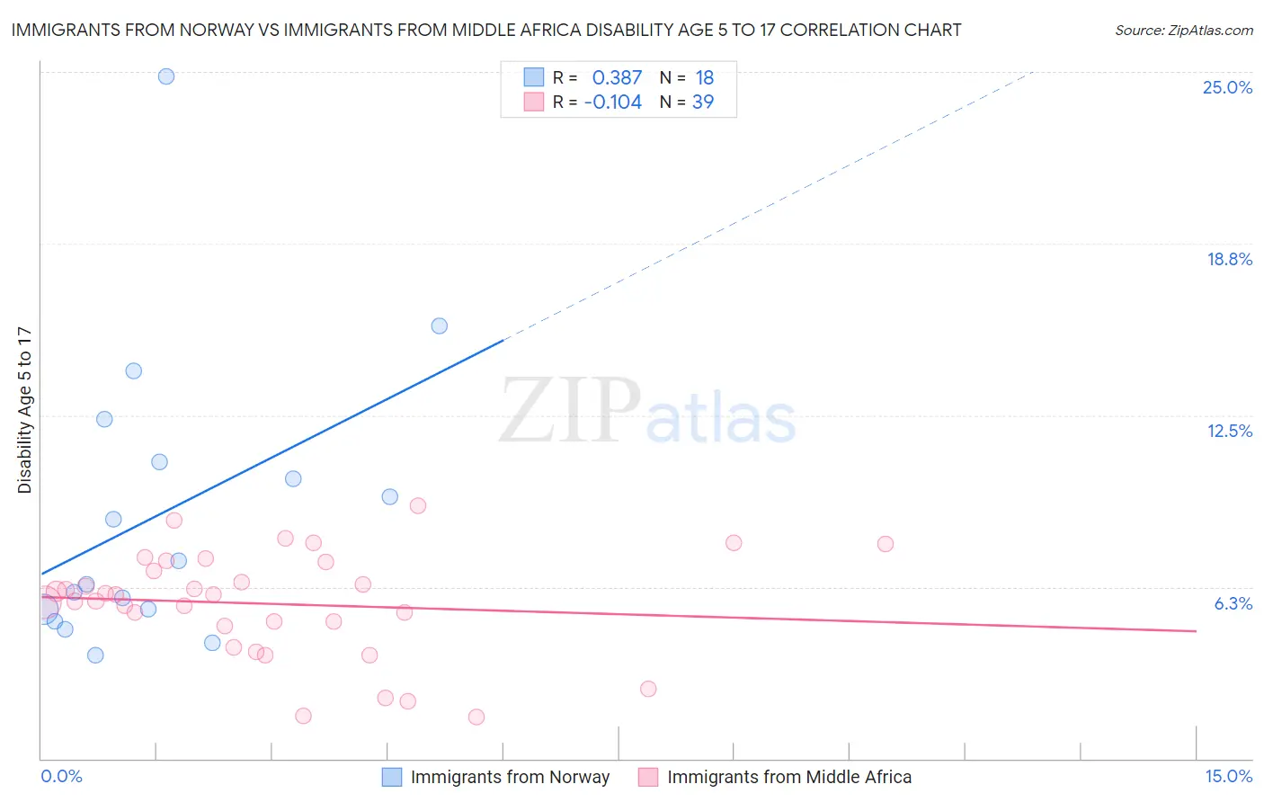 Immigrants from Norway vs Immigrants from Middle Africa Disability Age 5 to 17