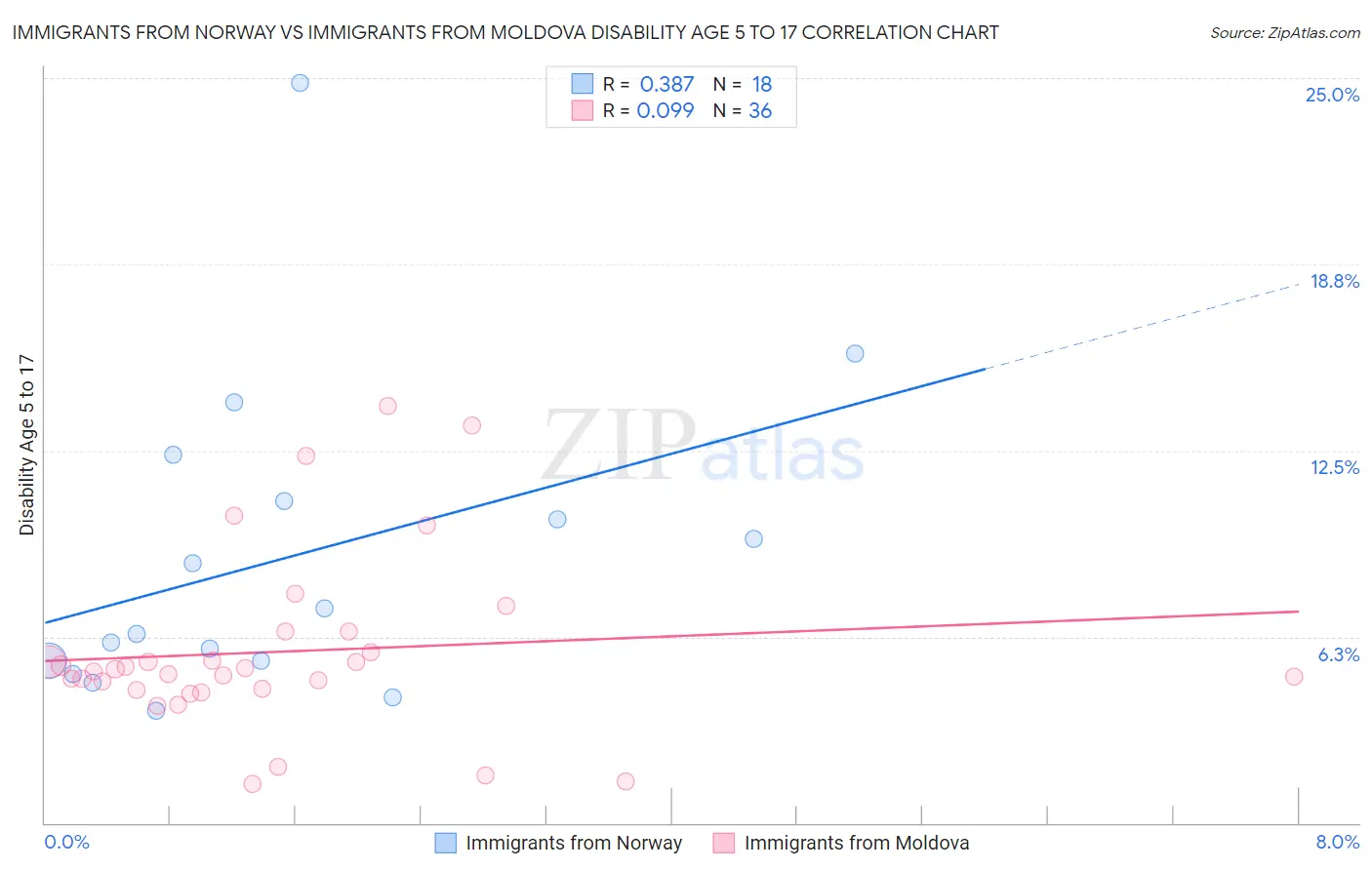 Immigrants from Norway vs Immigrants from Moldova Disability Age 5 to 17