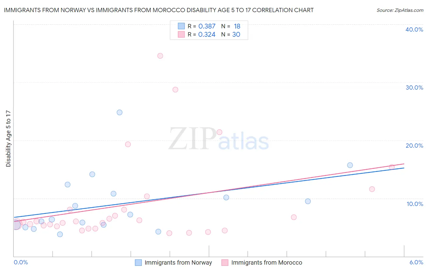 Immigrants from Norway vs Immigrants from Morocco Disability Age 5 to 17