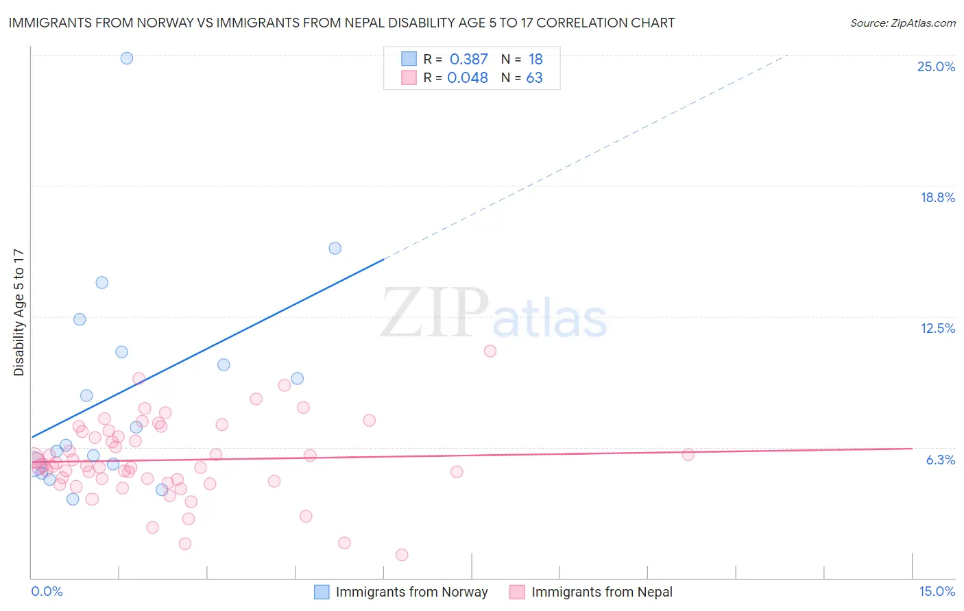 Immigrants from Norway vs Immigrants from Nepal Disability Age 5 to 17